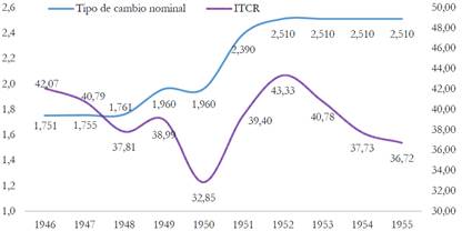 Tasas de cambio 1946-1955