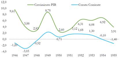 Crecimiento del PIB y cuenta corriente