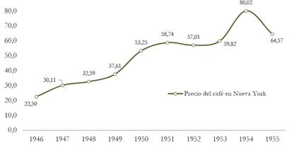 Precio del caf 1946-1955