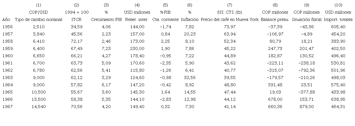 Principales indicadores econmicos 1956-1967