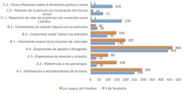 N&uacute;mero de mensajes de cada categor&iacute;a.