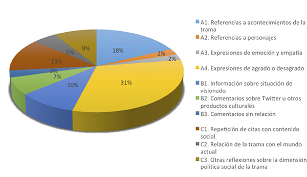 Porcentaje de mensajes por categor&iacute;a para &laquo;V de Vendetta&raquo;.