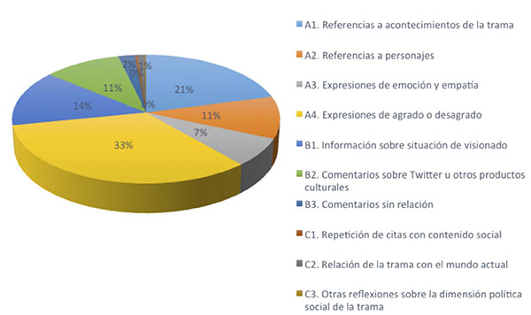 Porcentaje de mensajes por categor&iacute;a para &laquo;Los juegos del hambre&raquo;.