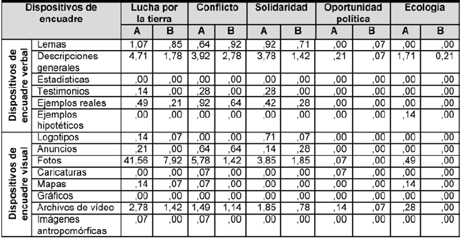 Valores medios de
los dispositivos de encuadre a través de encuadres de la acción colectiva