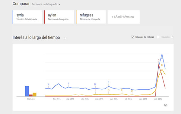 Evoluci&oacute;n del n&uacute;mero de titulares (Google Trends) sobre im&aacute;genes etiquetadas
como &laquo;Siria&raquo;, &laquo;Aylan&raquo; y &laquo;refugiados&raquo; (en ingl&eacute;s) en 2015 (21-09-2015)
(http://goo.gl/kzz92I).