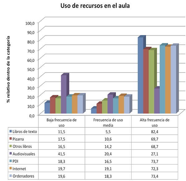 Porcentaje de docentes que se ubican en los diferentes niveles de frecuencia de
uso para cada uno de los recursos didácticos.