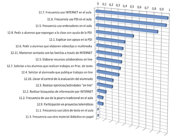 Importancia relativa de cada predictor en la configuración de los
conglomerados.