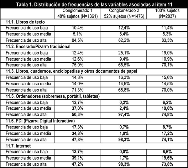Distribución de
frecuencias de las variables asociadas al ítem 11
