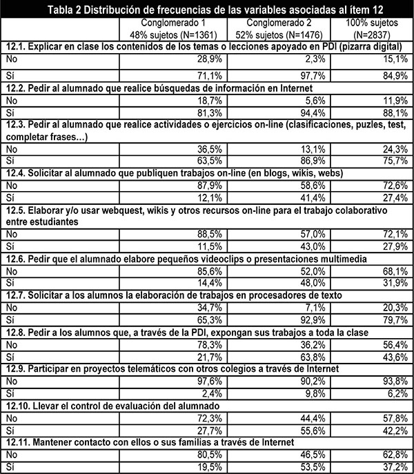 Distribución de
frecuencias de las variables asociadas al ítem 12