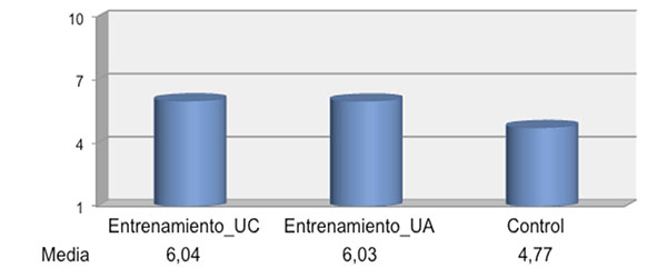 Media de las calificaciones en cada una de las condiciones (puntuaci&oacute;n m&aacute;xima
=10).