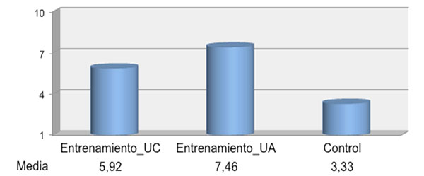 Media de las puntuaciones de la apreciaci&oacute;n de la propia participaci&oacute;n en los
debates del aula (puntuaci&oacute;n m&aacute;xima=10).