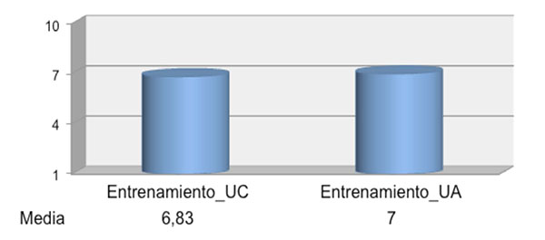 Media de las puntuaciones de la apreciaci&oacute;n de la propia participaci&oacute;n en los
debates online (puntuaci&oacute;n m&aacute;xima=10).