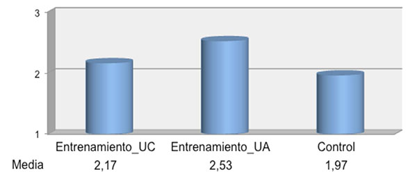 Media de las puntuaciones de la apreciaci&oacute;n de la calidad de la propia
participaci&oacute;n en los debates (puntuaci&oacute;n m&aacute;xima=3).