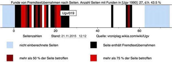 Código de barras resultante de la investigación por plagio de la tesis doctoral
de Ursula von der Leyen (http://goo.gl/LY2Zvh) (2015-11-21). 