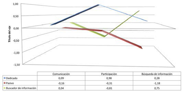 Grupos en funci&oacute;n del uso de tecnolog&iacute;a para actividades acad&eacute;micas. 