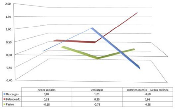 Grupos en funci&oacute;n del uso de tecnolog&iacute;a para actividades acad&eacute;micas.