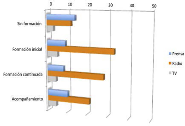 Tipo de acción formativa ofertada por el medio.