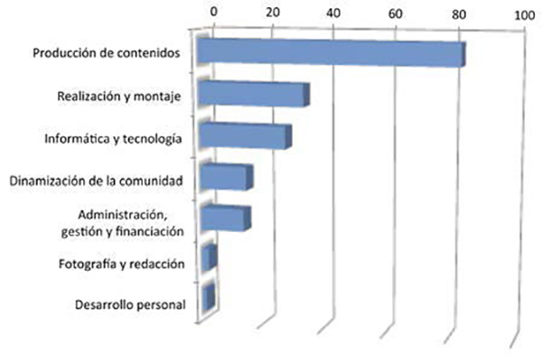 Actividades desempeñadas por los jóvenes.