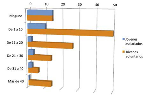 Porcentaje de medios según el número de jóvenes asalariados o
voluntarios.