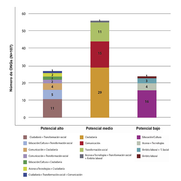 Potencial de empoderamiento de la ciudadanía respecto a los objetivos de educomunicación
de las ONGs de Brasil.