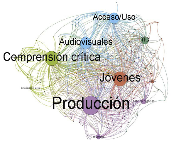 Red de interrelaciones y proximidad entre las principales dimensiones de
la alfabetización mediática, destinatarios y medios de comunicación en las actividades
de educación mediática no formal de Brasil.