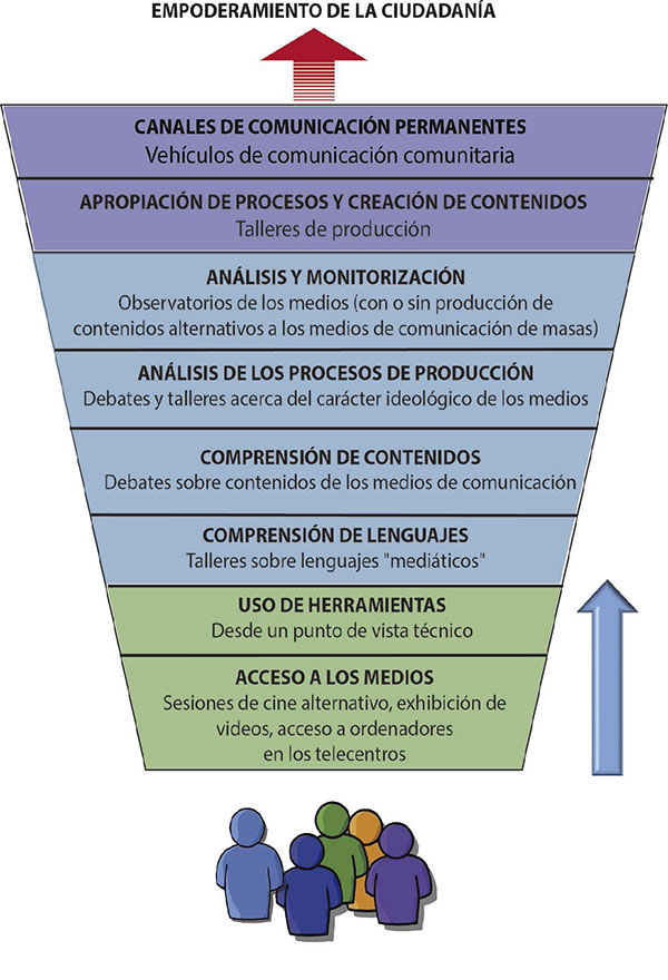 Modelo de descripción y análisis de actividades de educación mediática en el ámbito de la educación no formal.