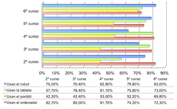 Uso de dispositivos tecnol&oacute;gicos en el alumnado de Educaci&oacute;n Primaria.