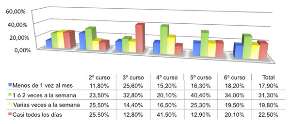Tiempo dedicado al uso del ordenador en su vida cotidiana.