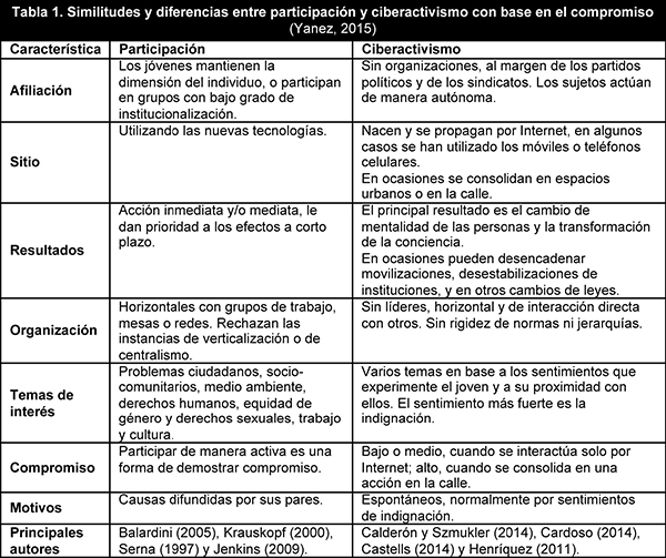 Similitudes y diferencias entre participación y ciberactivismo
con base en el compromiso (Yanez, 2015)