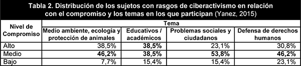 Distribución de los sujetos con rasgos de ciberactivismo en
relación con el compromiso y los temas en los que participan (Yanez, 2015)