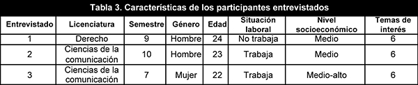 Características de los participantes entrevistados