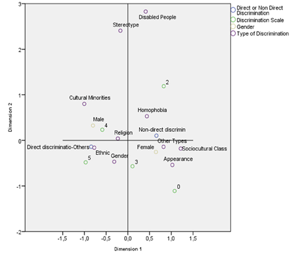 Resultados del análisis de correspondencias múltiples.