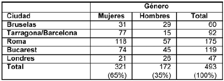 Distribución por género