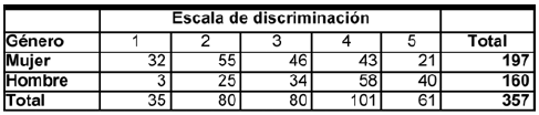 Nivel de Discriminación en relación con el género