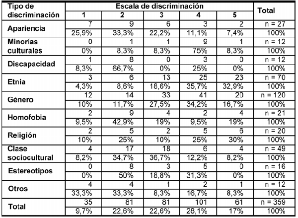 Expresiones Discriminatorias Jovenes Y Redes Sociales La Influencia Del Genero