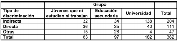 Discriminación directa o indirecta en relación con el grupo