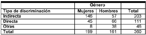 Discriminación directa o indirecta en relación con el género