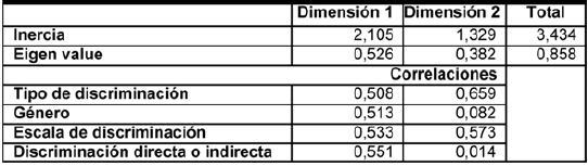 Resultados del análisis de correspondencias múltiples