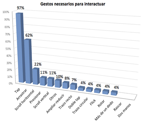 Gestualidad necesaria en las aplicaciones analizadas.
