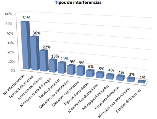 Tipo de interferencias detectadas en la muestra.