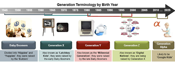 Generation Terminology by Birth Year (Grail Research, 2011).
