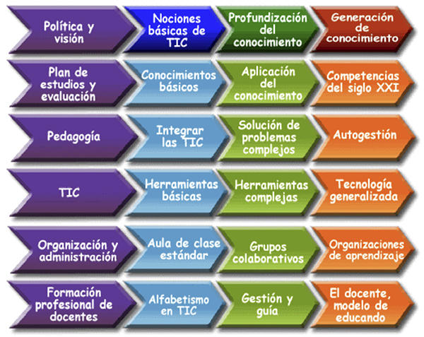 M&oacute;dulos UNESCO para las competencias TIC para docentes (UNESCO,
2008).