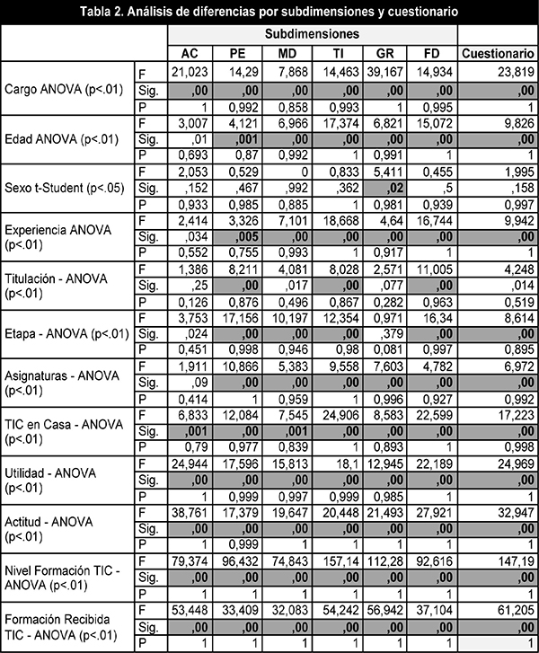 An&aacute;lisis de diferiencias por subdimensiones y cuestionario