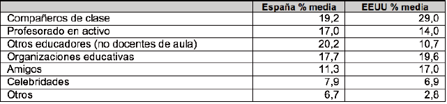 &iquest;Cu&aacute;les de los siguientes grupos, por tipos de gente, que sigues en Twitter? 