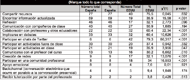 &iquest;Qu&eacute;
usos de Twitter han sido m&aacute;s relevantes para tu aprendizaje en este curso?