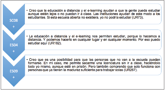Definición de e-learning y educación a distancia.