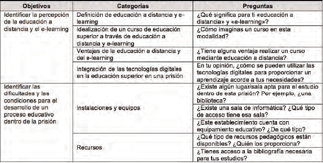 Objetivos, categorías y preguntas a los entrevistados 