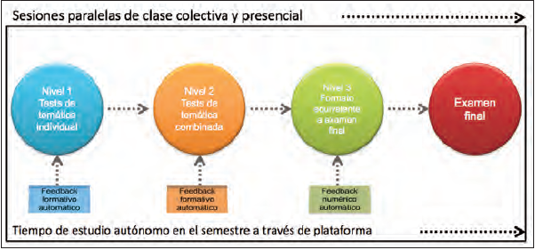 Sistema de apoyo del aprendizaje autónomo.