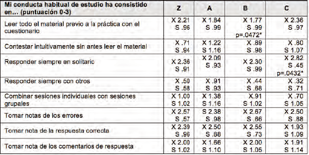 Diferencias entre grupos en la conducta típica de estudio «relatada»
(*p<.05)