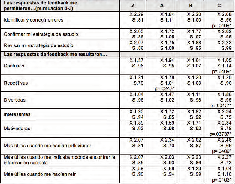 Valoración de los alumnos del feedback (*p<.05;
**p<.01)